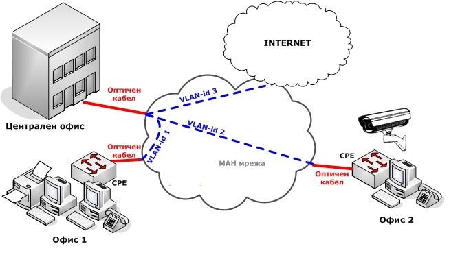 Фигура:  Принципна схема на корпоративна мрежа с използване на VPN-и